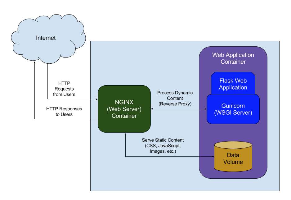 Веб сервер nginx. Архитектуру веб-сервера nginx?. Структура веб приложения. Схема Flask приложения.